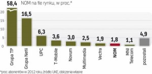 wykres NOM